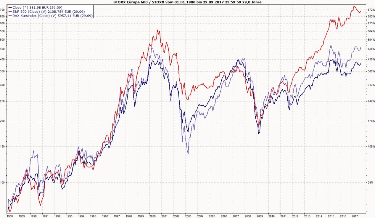 Stoxx Europe 600