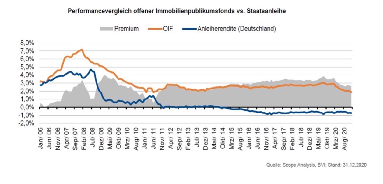 Performancevergleich offene Immobilienfonds