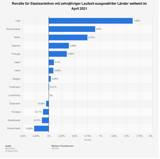 10jährige Staatsanleihen 042021