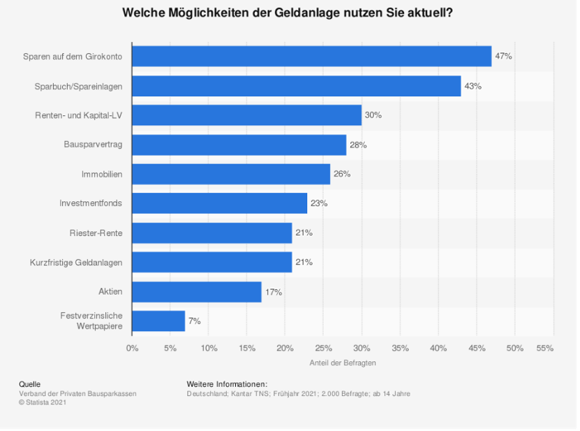 Geldanlage Deutschland