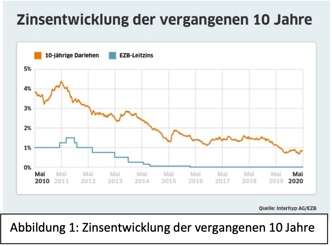 Zinsen 10 Jahre