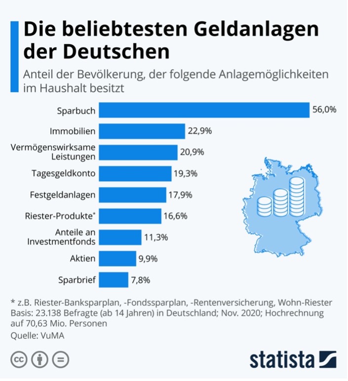 Beliebsteste Geldanlagen